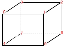 Mapping the sequence of 8 points to the bounding cuboid